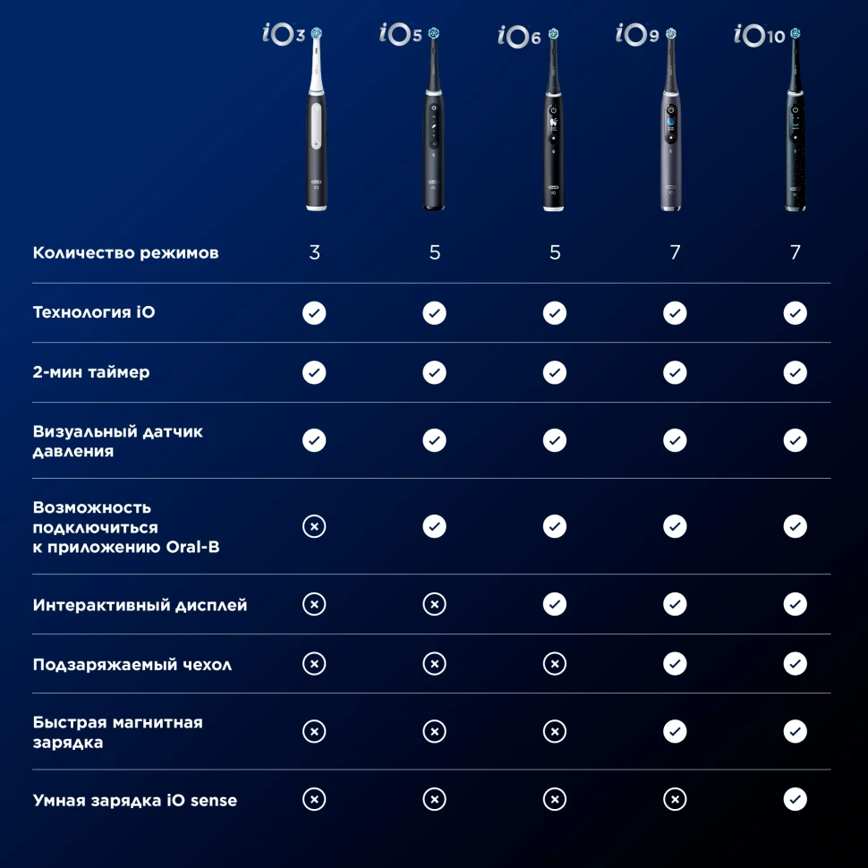 Зубная щетка электрическая Oral-B iO Series 5 iOG5.1A6.1WT белый  